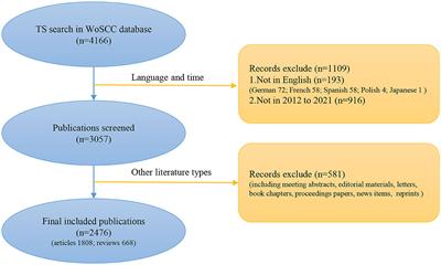 Emerging trends of BCG immunotherapy for bladder cancer in last decade: a bibliometric and visualization analysis